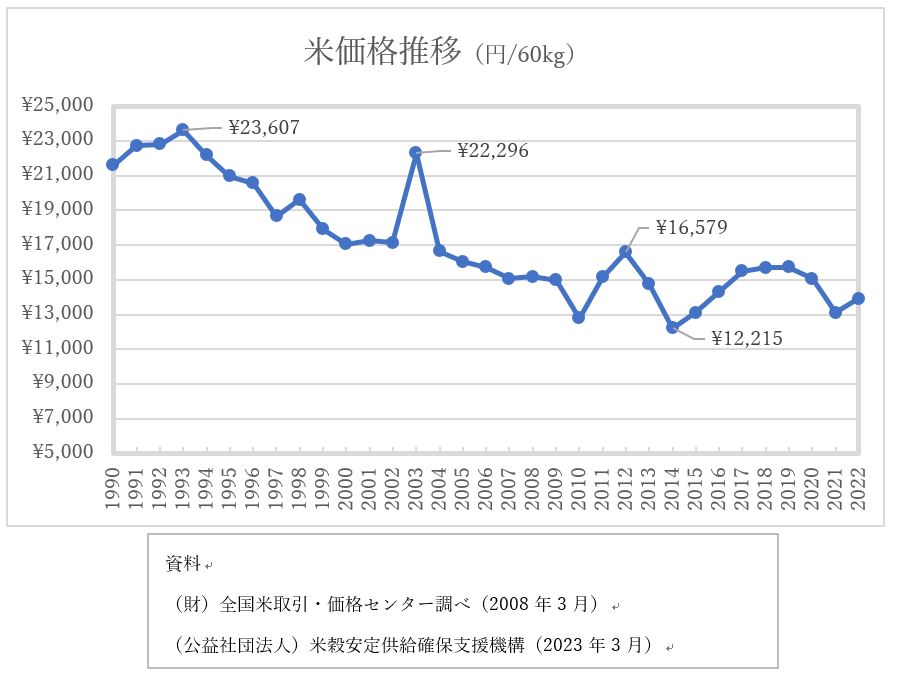 ここ数十年の米価格の推移