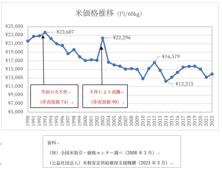 2024年に米の値上がりが起こっている理由