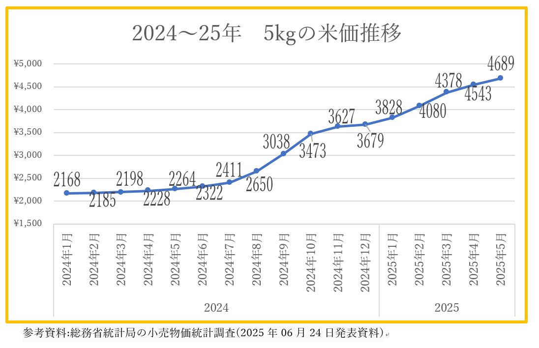 ②バブル期から2025年までの米の価格変動